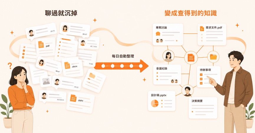 散亂的 LINE 訊息經過時間軸整理，變成結構化的知識圖譜
