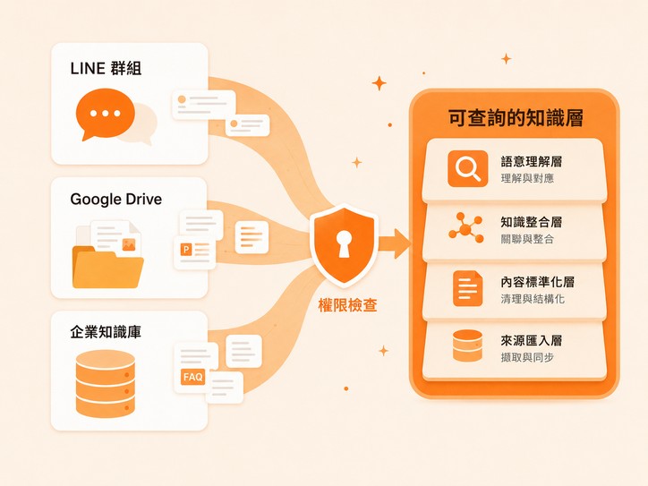 多來源資料整合示意